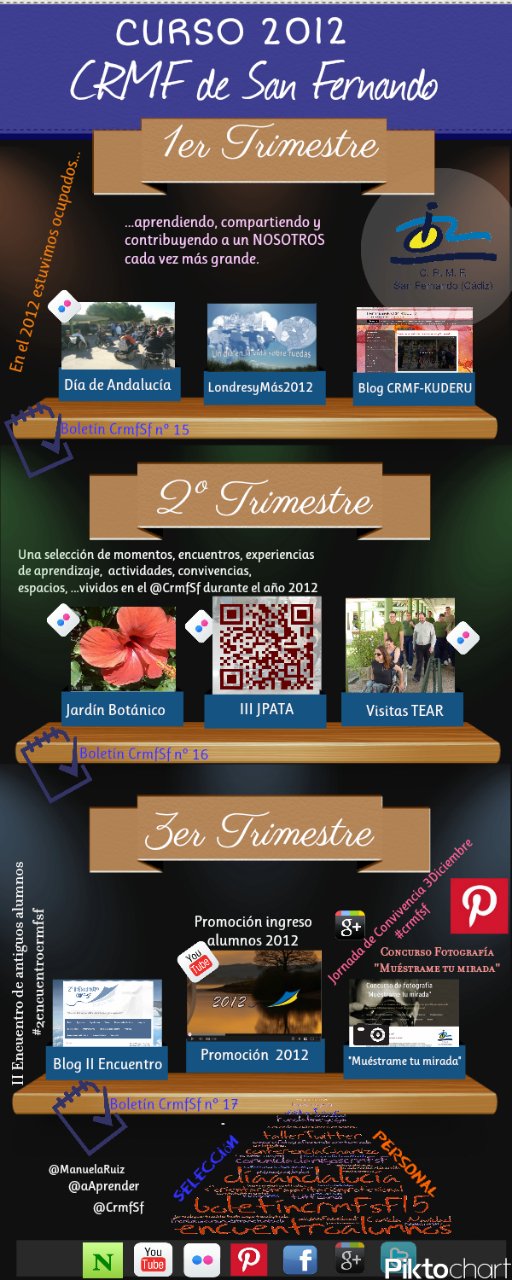 Infografía: Curso 2012 en el&nbsp;#CrmfSf